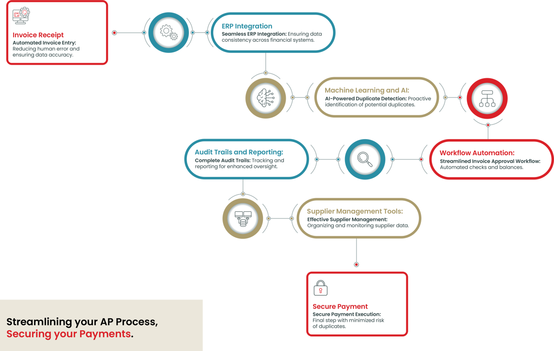 How to Prevent Duplicate Payments in Accounts Payable Medius