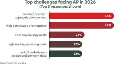 bar chart showing AP's top challenges in 2026
