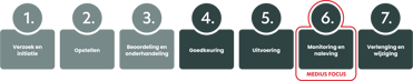 Contract management process steps in order