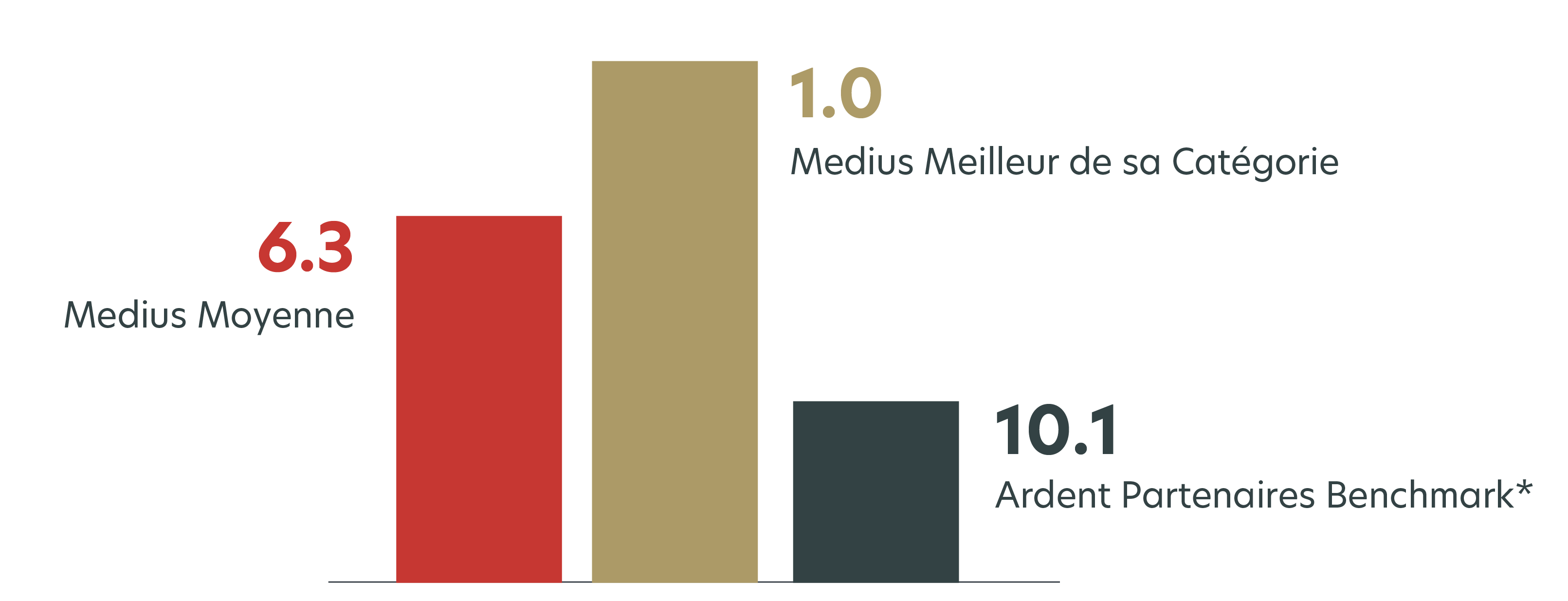 Délai total de traitement des factures Medius