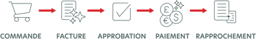 Illustration expliquant le fonctionnement des paiements en cinq étapes : commande, facture, approbation, paiement et rapprochement
