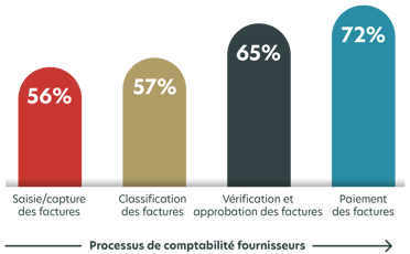 Enquête d’IDC sur le traitement autonome, août 2022