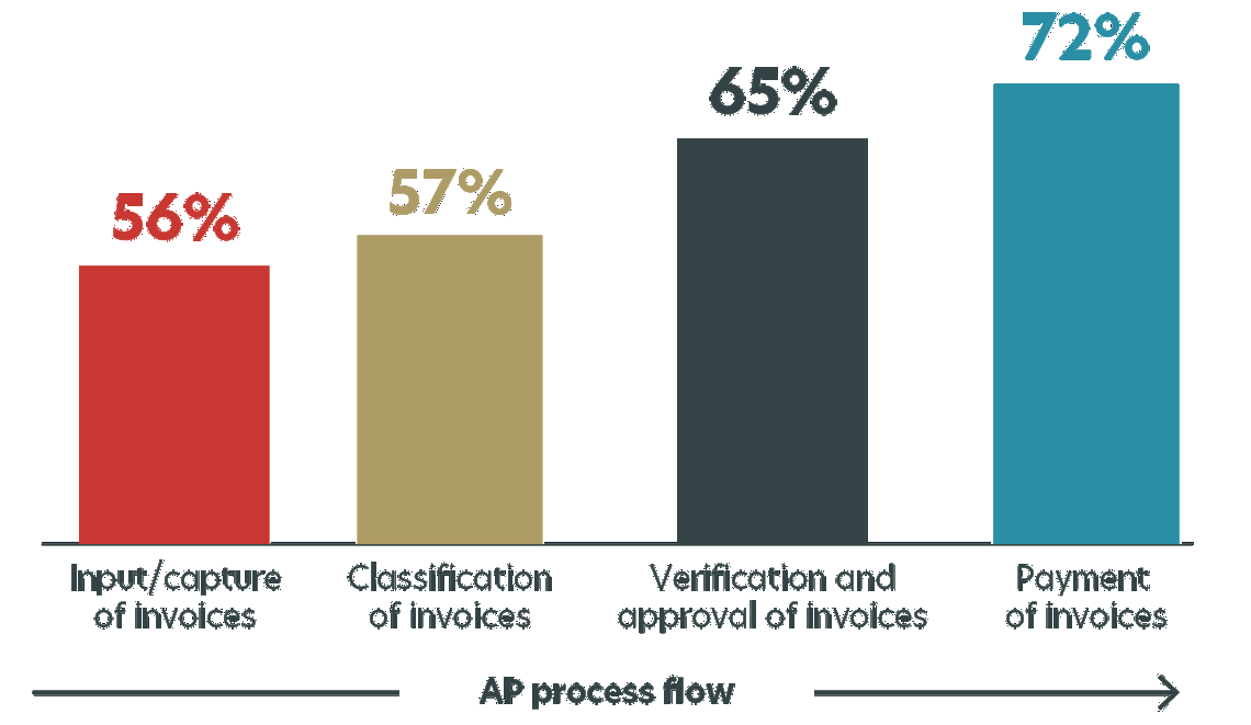 IDC Autonomous Processing Survey Aug 2022