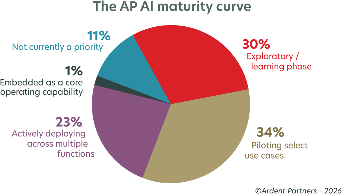pie chart showing data for the AP AI maturity curve