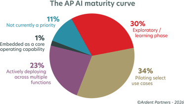 pie chart showing data for the AP AI maturity curve