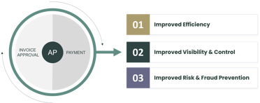 Wheel graphic showing how invoice approval and AP work together to close the loop and give you control