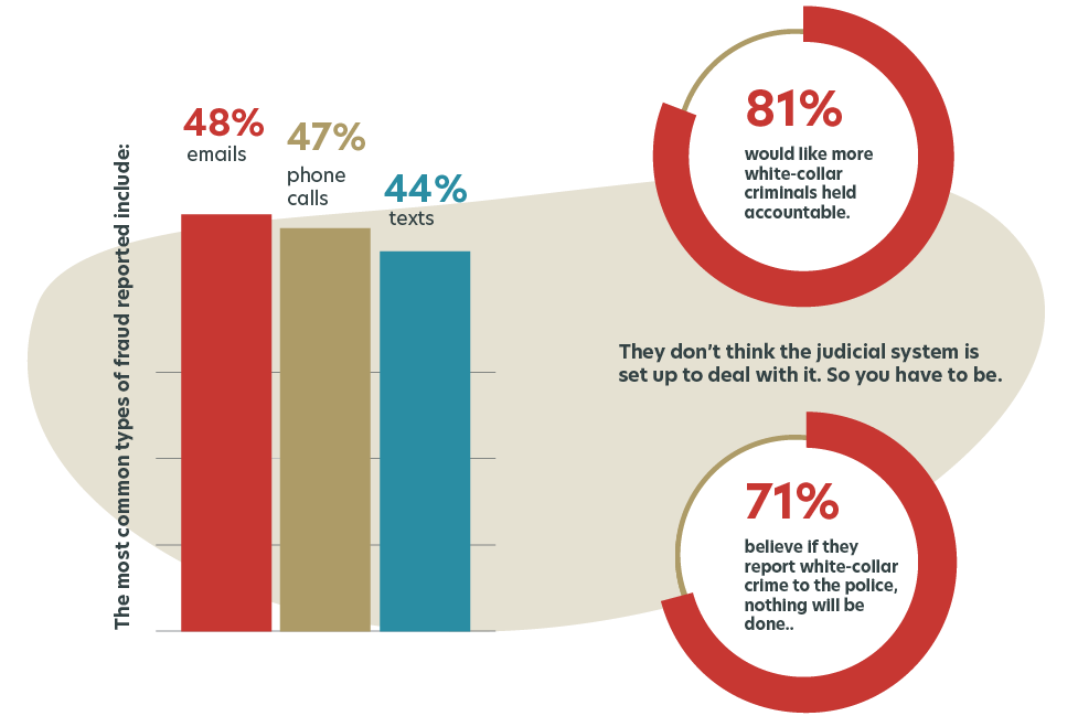 white collar crime stats