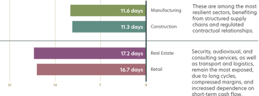payment timing in days by industries such as manufacturing, construction, real estate and retail
