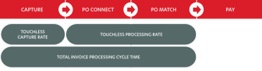 KPIs for PO invoice process