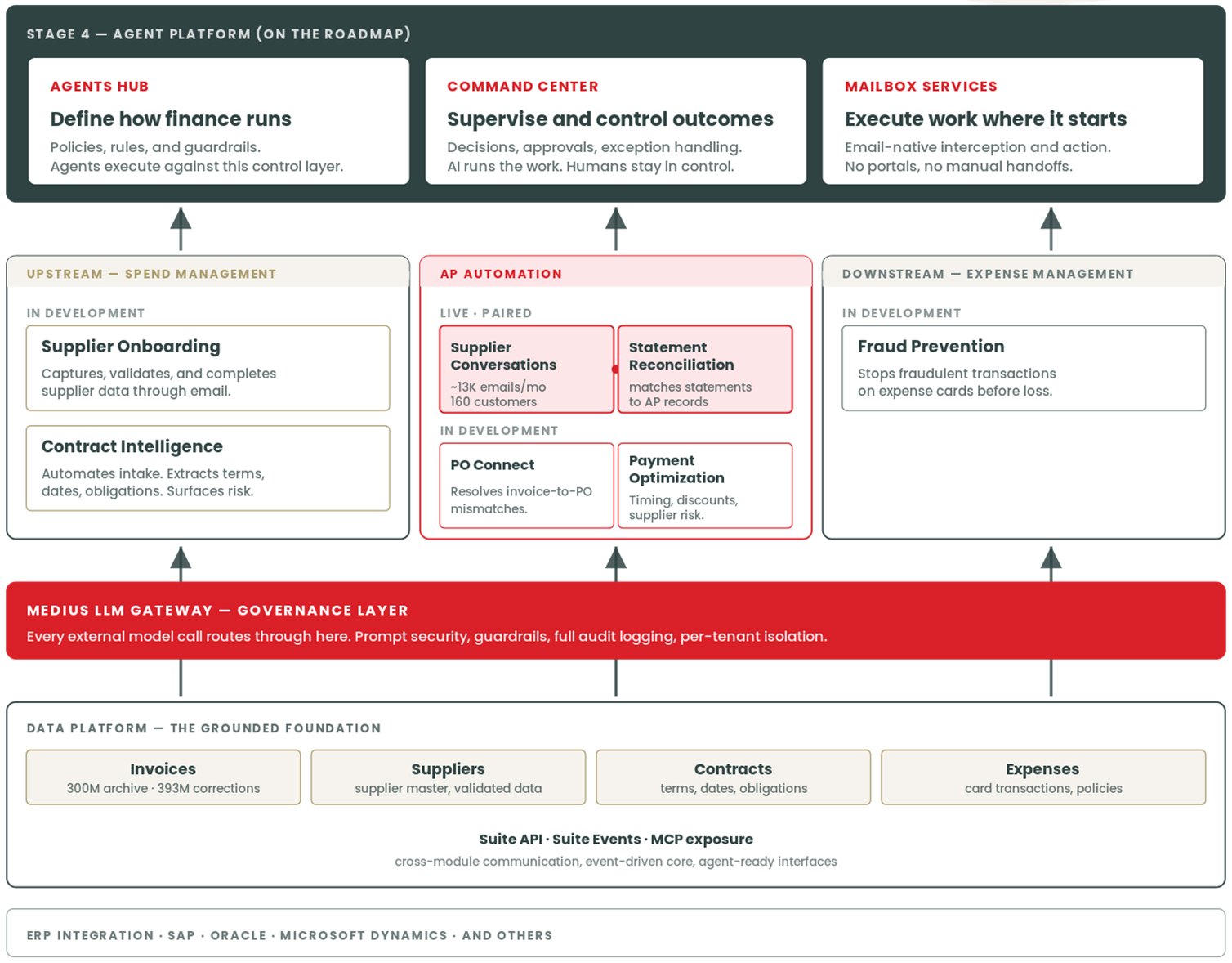 The Medius Agent Platform