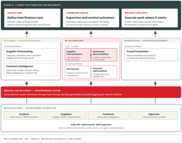 The Medius Agent Platform