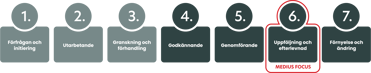 Process chart showing the steps involved in managing a contract from the first request through to renewal