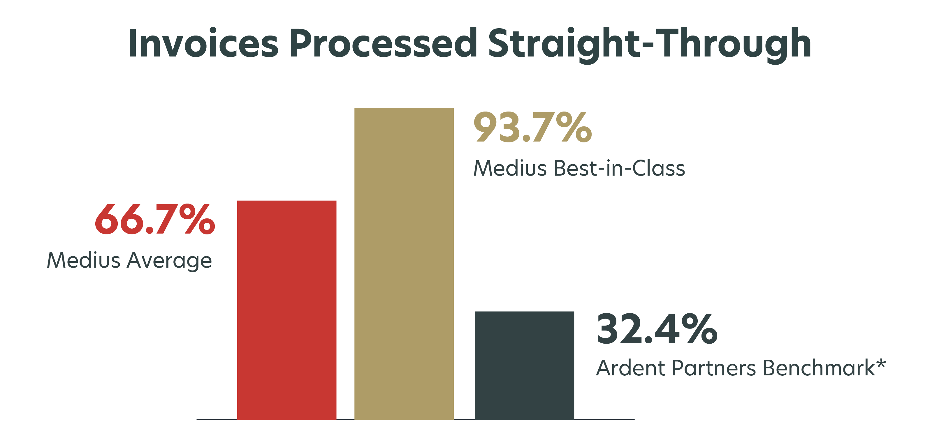 Medius Touchless Processing Rate