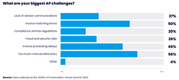 chart showing the biggest AP challenges for enterprise organizations