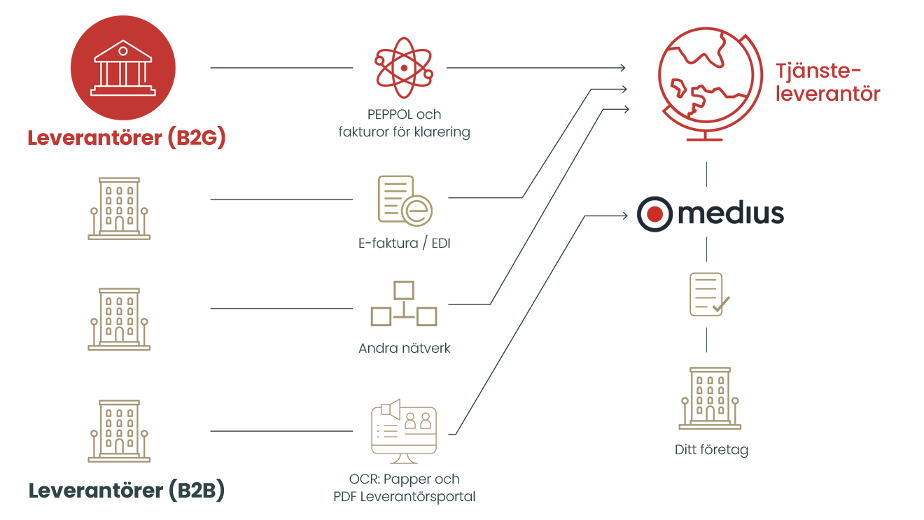 diagram som visar hur e-fakturering fungerar