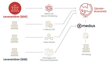 diagram som visar hur e-fakturering fungerar