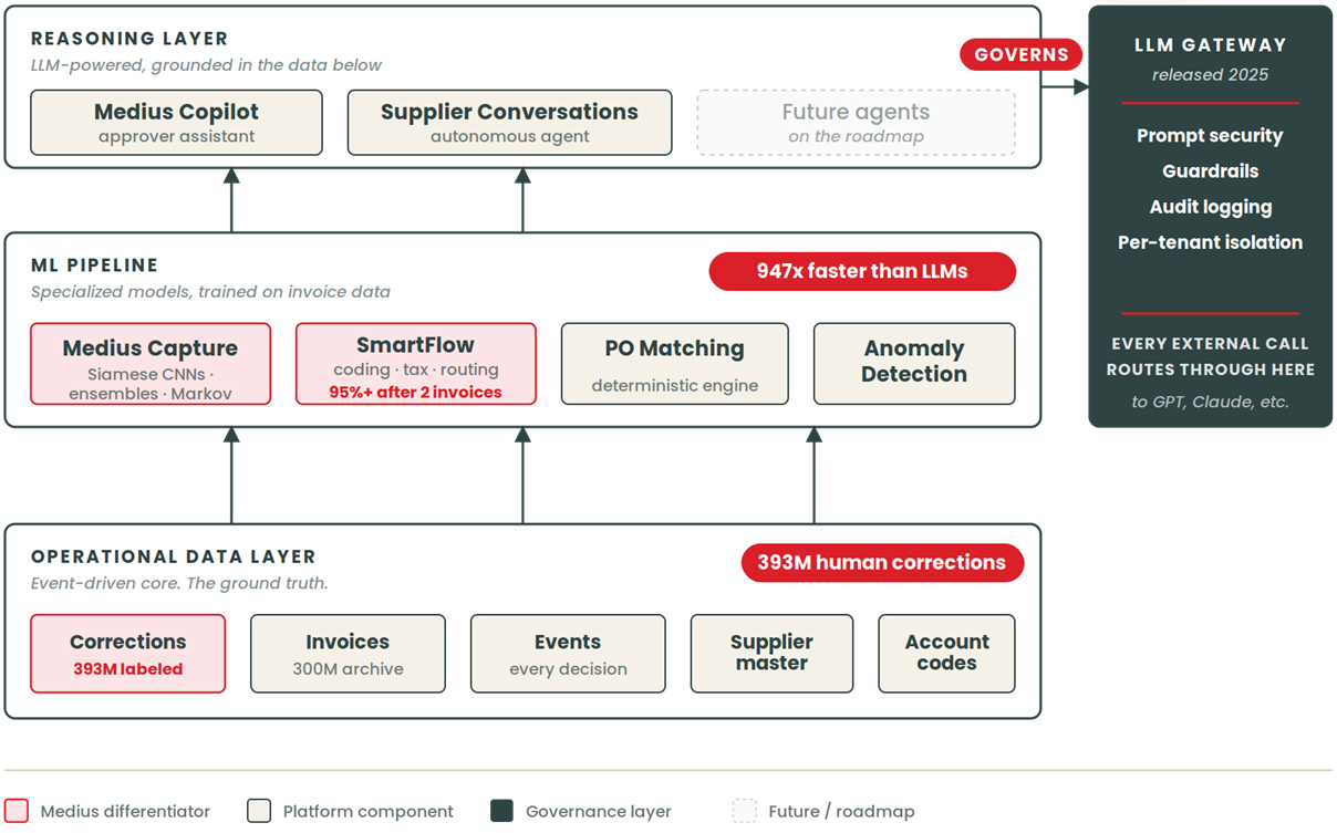 Medius Grounded AI Architecture