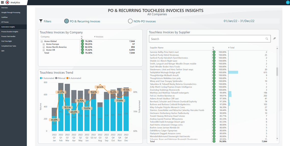 Automatisation de la comptabilité fournisseurs - Écran de performance des processus