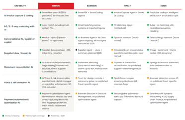 Chart comparing capabilities between Medius, Basware, Tipalti and Esker. Capabilities in the chart include AI invoice capture & coding; PO / 2–3-way matching with AI; Conversational AI / approver copilot; Supplier inbox / inquiry AI; Statement reconciliation AI; Fraud & risk detection AI; and Payment automation & optimization AI.