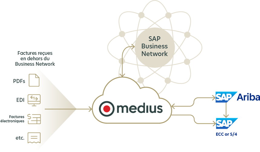 SAP Business Network