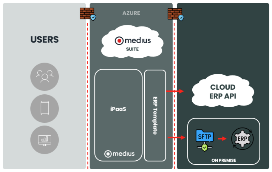 Medius iPaaS flow diagram