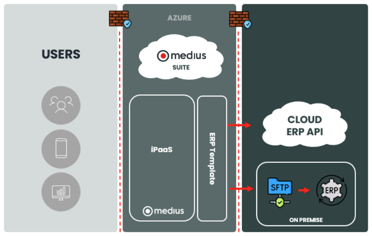 Medius iPaaS flow diagram