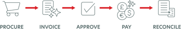 How payments work graphic showing five stages; from left to right procure, invoice, approve, pay and reconcile