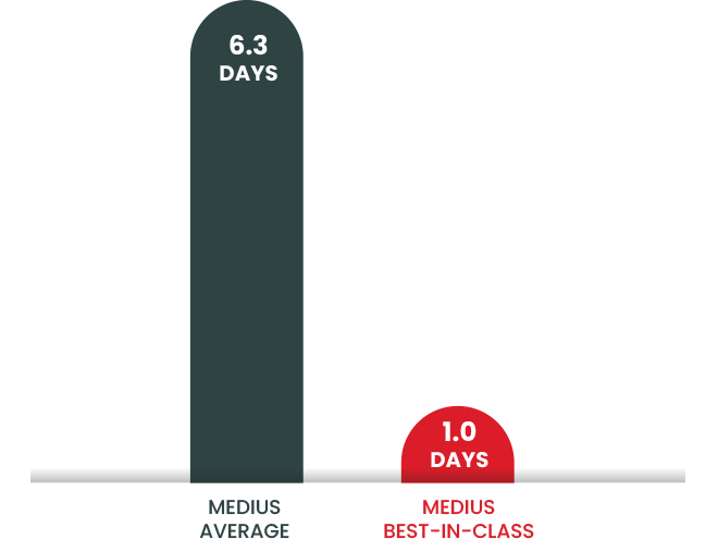 Medius Total Invoice Processing Time