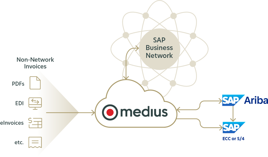 SAP Business Network