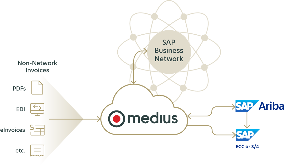 How Medius and Ariba work together