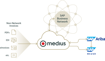 How Medius and Ariba work together