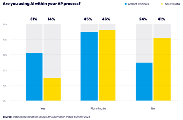 chart showing the percentage of users using AI within their AP process