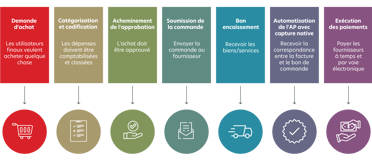 Le processus Procure-to-Pay de Medius pour NetSuite