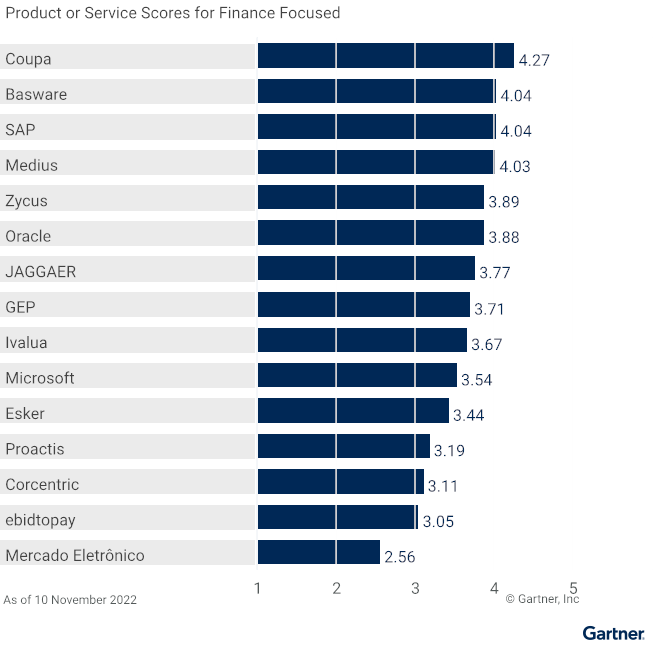 Gartner critical capabilities report chart