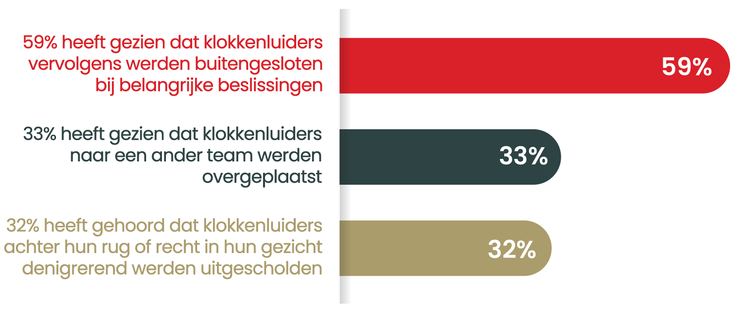 grafiek waarin wordt weergegeven hoeveel financiële professionals in de VS en het VK uit eerste hand negatieve gevolgen voor klokkenluiders hebben meegemaakt