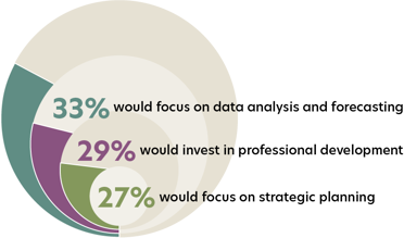 higher value activities statistics