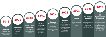Medius AI timeline