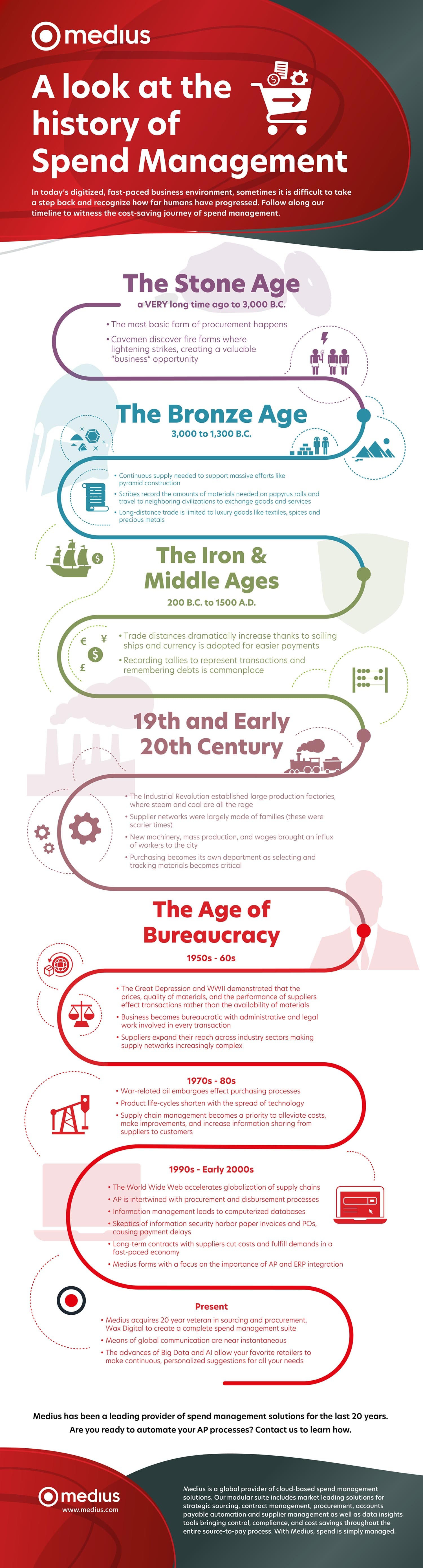 The history of Spend Management