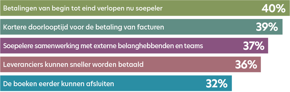 grafiek met statistieken over de belangrijkste gevolgen van automatisering voor de rol van de financiële professional