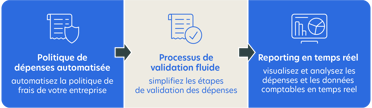 Validation workflows process