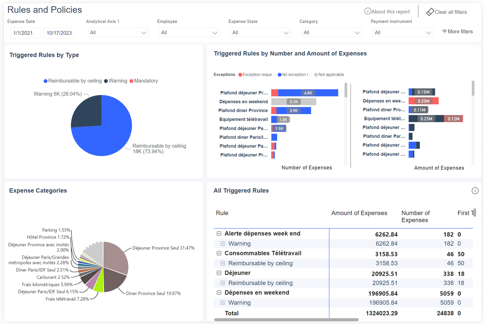 Expense analytics dashboard