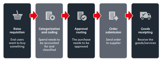 Procure to Order Process for Oracle Netsuite infographic