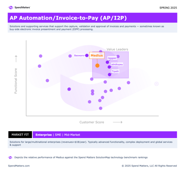 SpendMatters AP/I2P Enterprise | SME | Mid-Market Matrix - Spring 2025