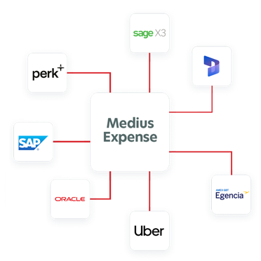 Intégrations de Medius Expense