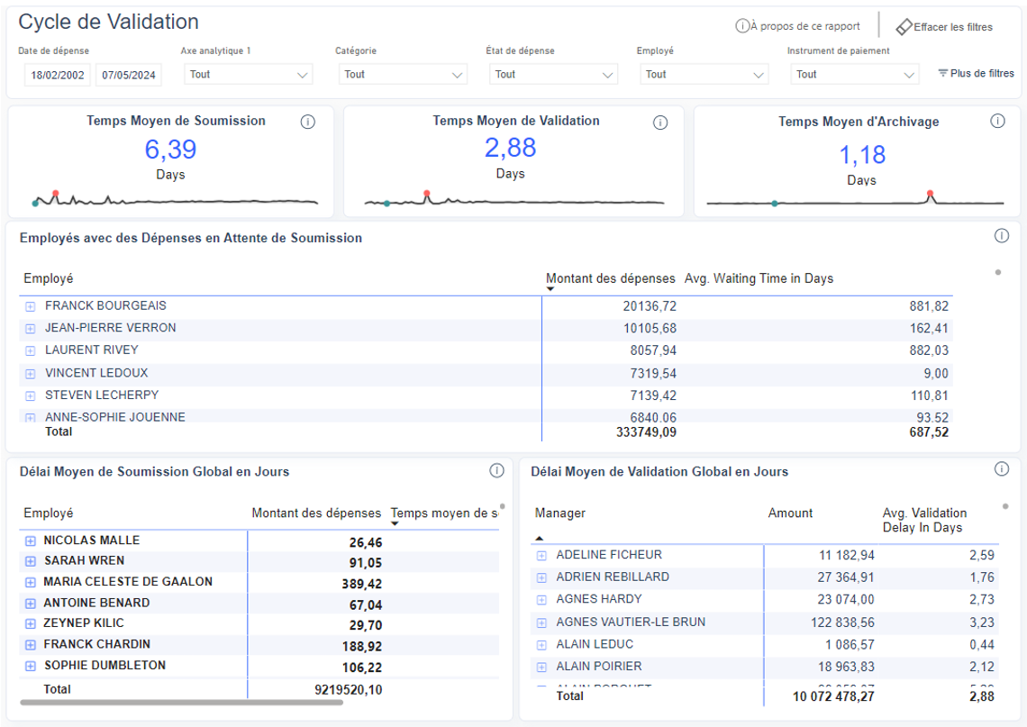 Analyse du cycle d'approbation