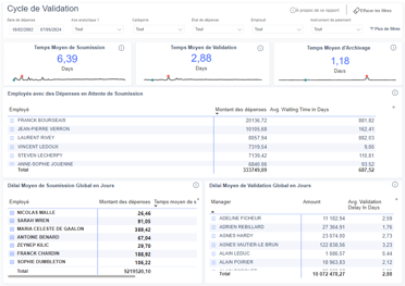 Analyse du cycle d'approbation