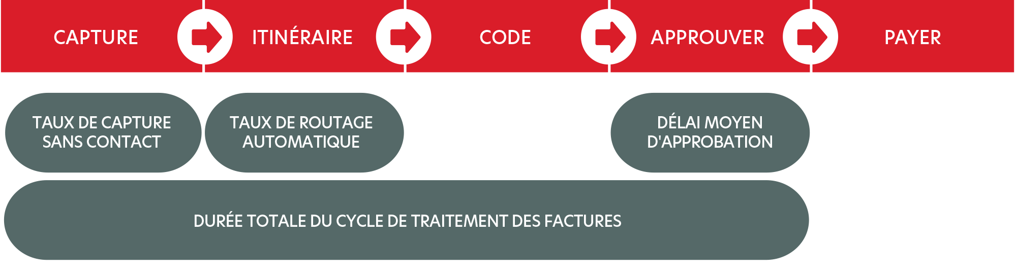 Processus de factures non basées sur des bons de commande