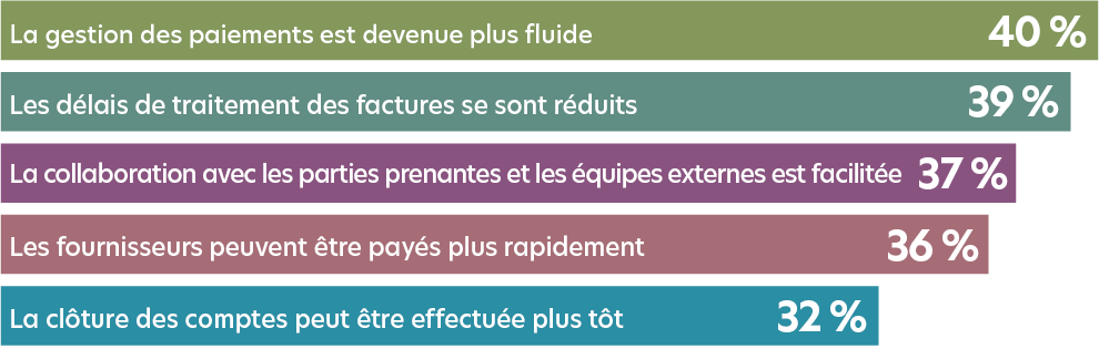 graphique présentant les statistiques relatives aux principaux impacts de l'automatisation sur le rôle des professionnels de la finance