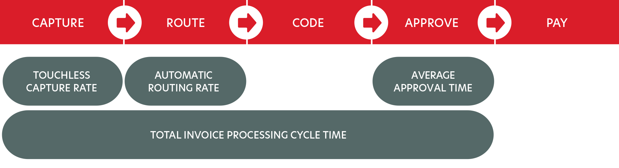 Non-PO Based Invoices Process