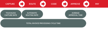 KPIs for non-PO invoice process